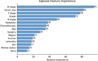 A Novel Machine Learning Algorithm Combined With Multivariate Analysis for the Prognosis of Renal Collecting Duct Carcinoma